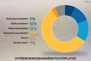 Zvýšení koncesionářských poplatků většina lidí odmítá - Novinky